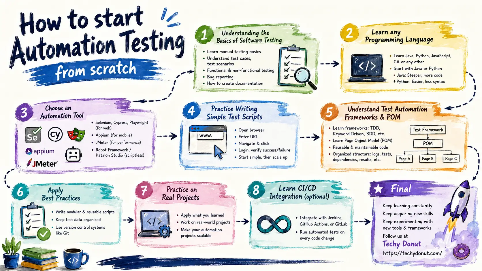 How to start Automation Testing from scratch - Techy Donut