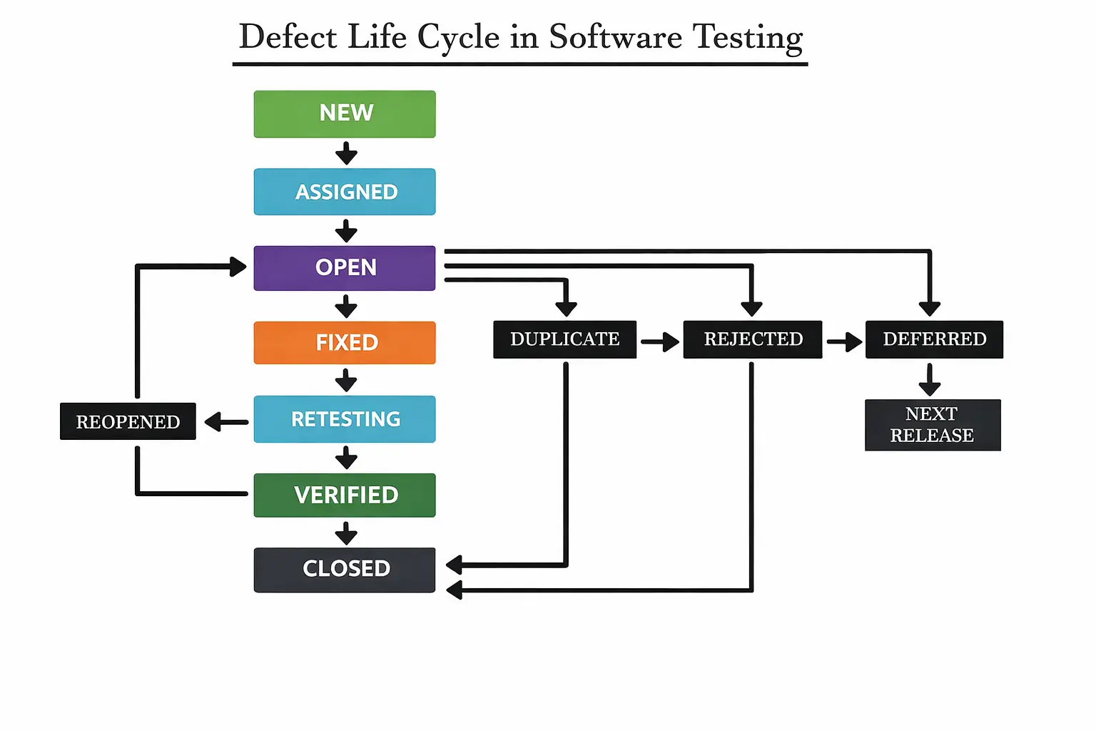 Bug Life Cycle in Software Testing