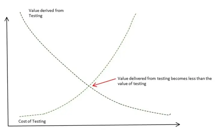 What is the Optimum Point in Software Testing