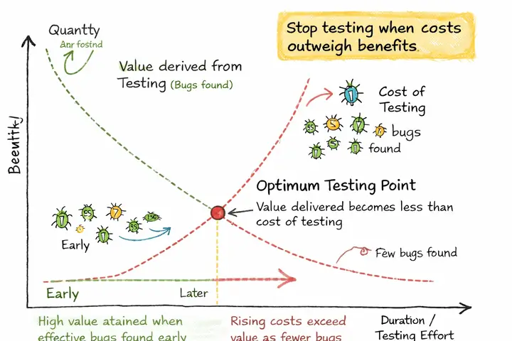 When does Software Testing need to Stop